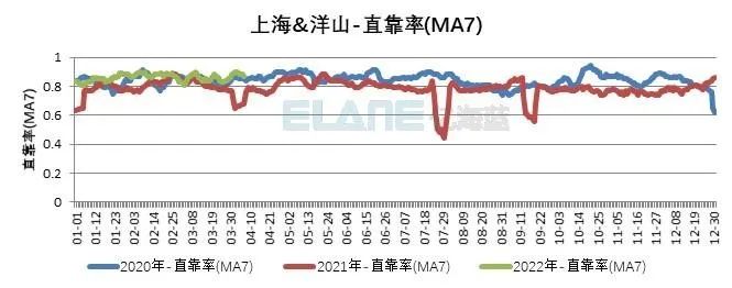 10張圖告訴你，上海港、寧波舟山港究竟堵不堵？