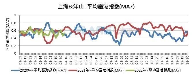 10張圖告訴你，上海港、寧波舟山港究竟堵不堵？