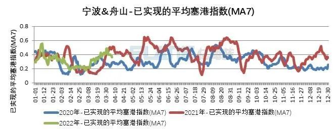 10張圖告訴你，上海港、寧波舟山港究竟堵不堵？