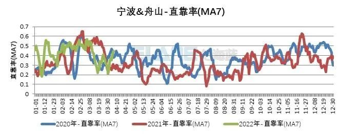 10張圖告訴你，上海港、寧波舟山港究竟堵不堵？
