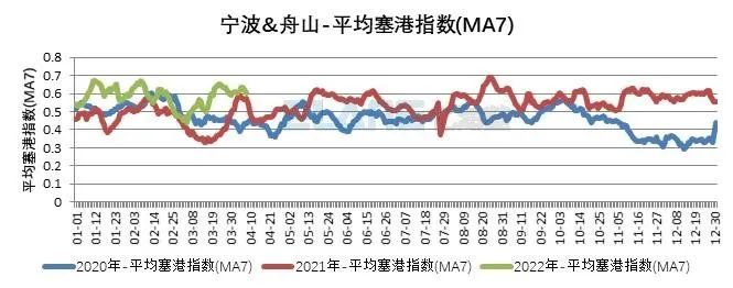 10張圖告訴你，上海港、寧波舟山港究竟堵不堵？