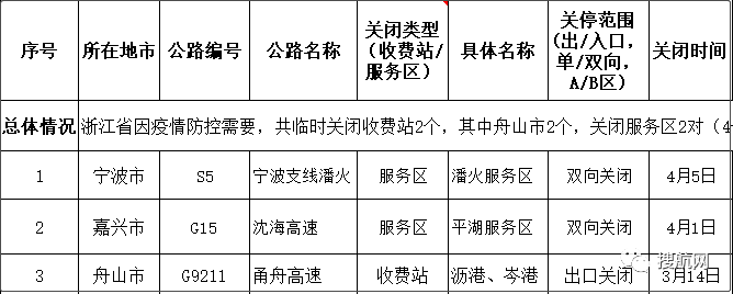 交通部要求各省對(duì)高速卡口關(guān)停情況進(jìn)行自糾自查，多省恢復(fù)已關(guān)閉的高速公路卡口的運(yùn)營