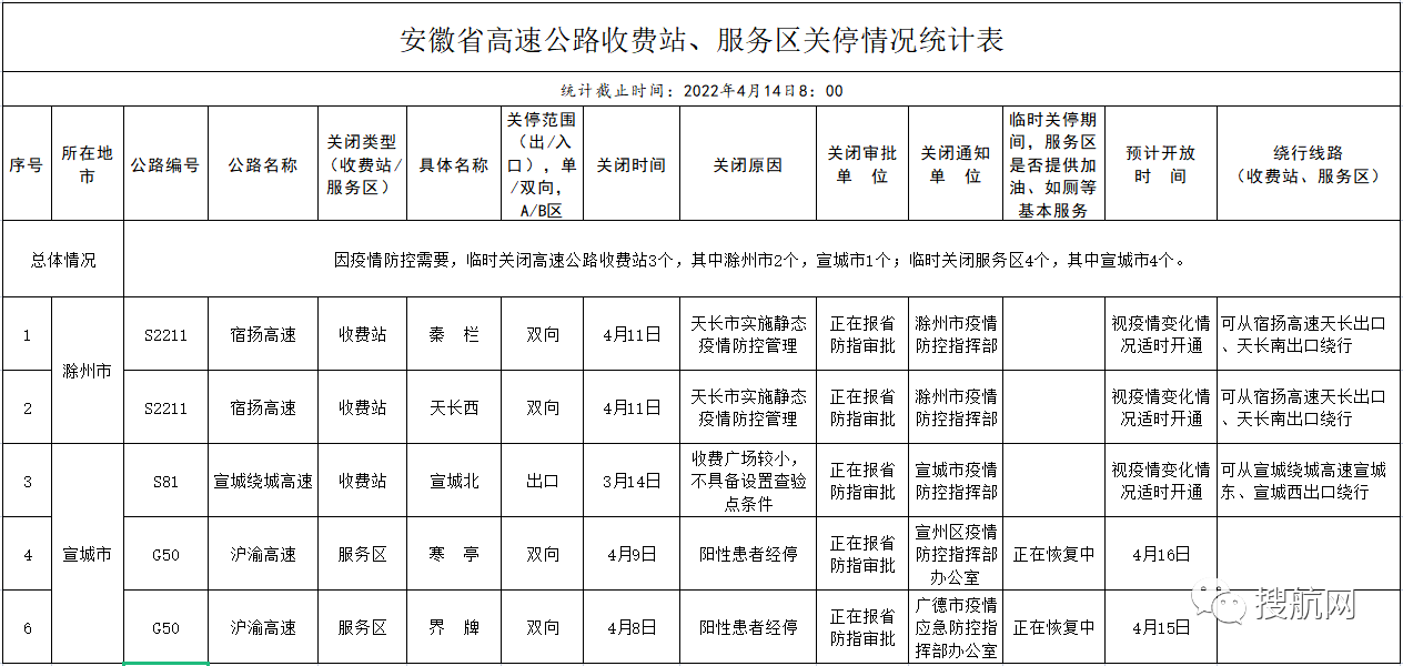 交通部要求各省對(duì)高速卡口關(guān)停情況進(jìn)行自糾自查，多省恢復(fù)已關(guān)閉的高速公路卡口的運(yùn)營