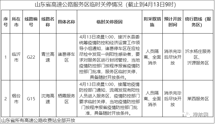 交通部要求各省對(duì)高速卡口關(guān)停情況進(jìn)行自糾自查，多省恢復(fù)已關(guān)閉的高速公路卡口的運(yùn)營