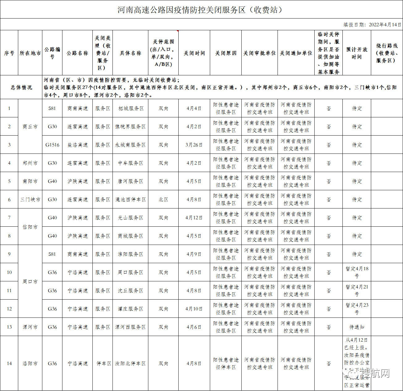 交通部要求各省對(duì)高速卡口關(guān)停情況進(jìn)行自糾自查，多省恢復(fù)已關(guān)閉的高速公路卡口的運(yùn)營