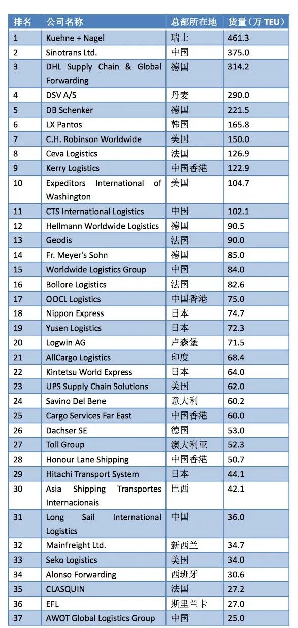 2022全球海運(yùn)、空運(yùn)貨代50強(qiáng)榜單出爐！