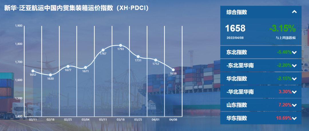 新華·泛亞航運(yùn)中國內(nèi)貿(mào)集裝箱運(yùn)價指數(shù)（XH·PDCI）2022年4月2日至4月8日