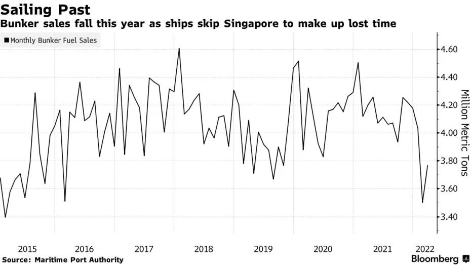 中國港口的擁堵卻導致新加坡港這項業(yè)務量下降
