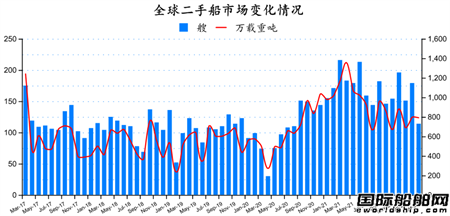 二手船市場(chǎng)月報(bào)（2022年3月）