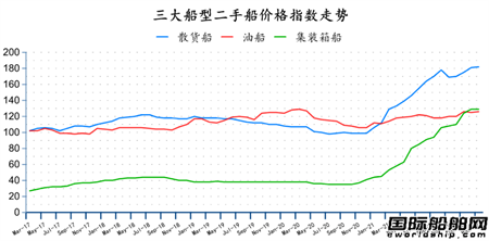 二手船市場(chǎng)月報(bào)（2022年3月）