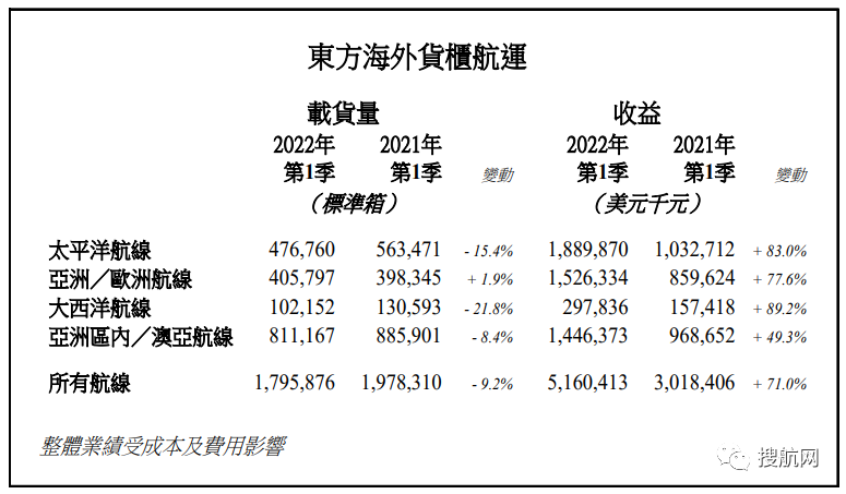 東方海外今年第一季度總收益增長71%，總載貨量下降