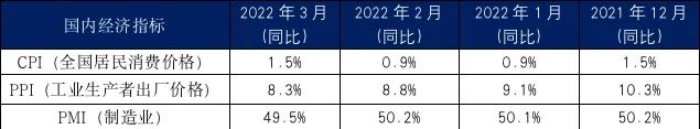 3月內(nèi)貿(mào)集裝箱走勢(shì)，看這幾大指標(biāo)就夠了