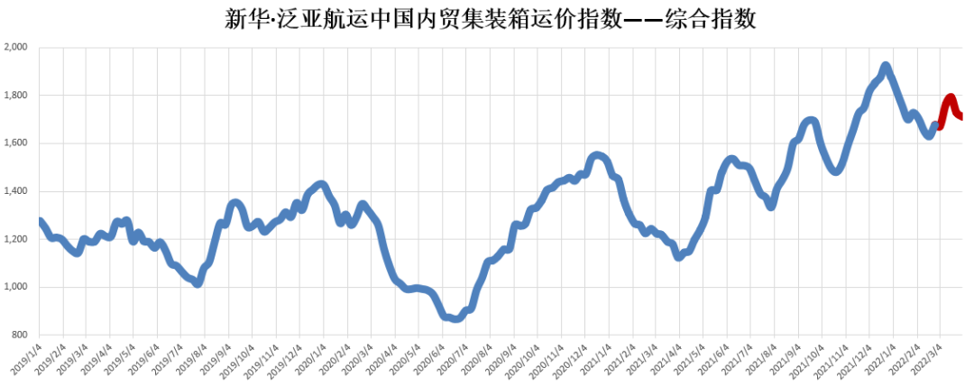 3月內(nèi)貿(mào)集裝箱走勢(shì)，看這幾大指標(biāo)就夠了