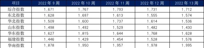 3月內(nèi)貿(mào)集裝箱走勢(shì)，看這幾大指標(biāo)就夠了