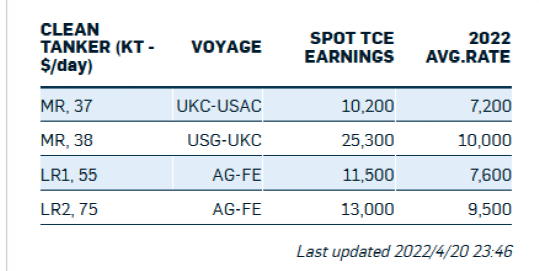 MR型油輪現(xiàn)貨運(yùn)價(jià)猛漲后暴跌25%，LR1型油輪“春風(fēng)得意”