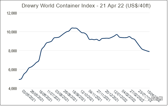 運(yùn)價(jià)連跌，未來五周78個(gè)航次被取消！MSC、達(dá)飛等船公司發(fā)布停航跳港通知