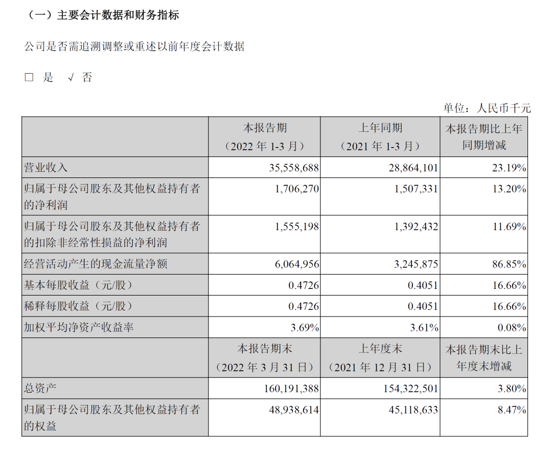 中集集團(tuán)第一季度凈利潤17.1億元，集裝箱產(chǎn)銷量處于歷史相對高位