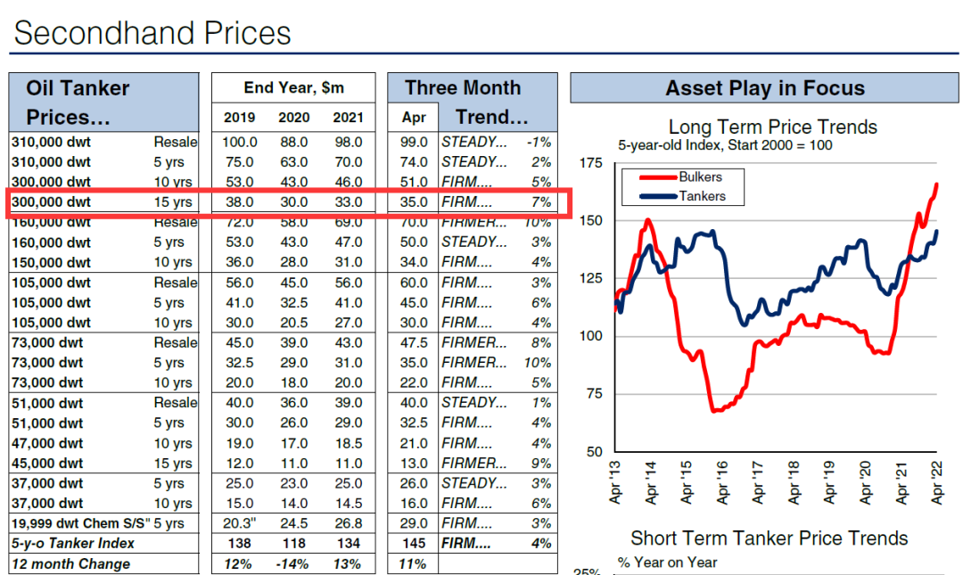靠買賣VLCC，北京一船東僅用6個月就大賺一筆