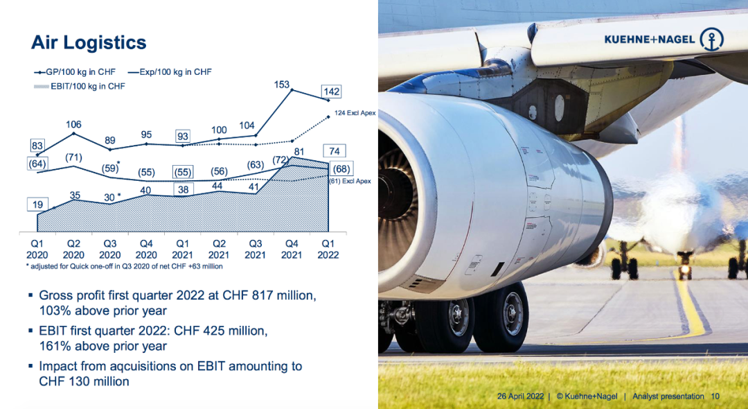 全球最大海運貨代第一季度EBIT增長160%，達(dá)11.6億美元