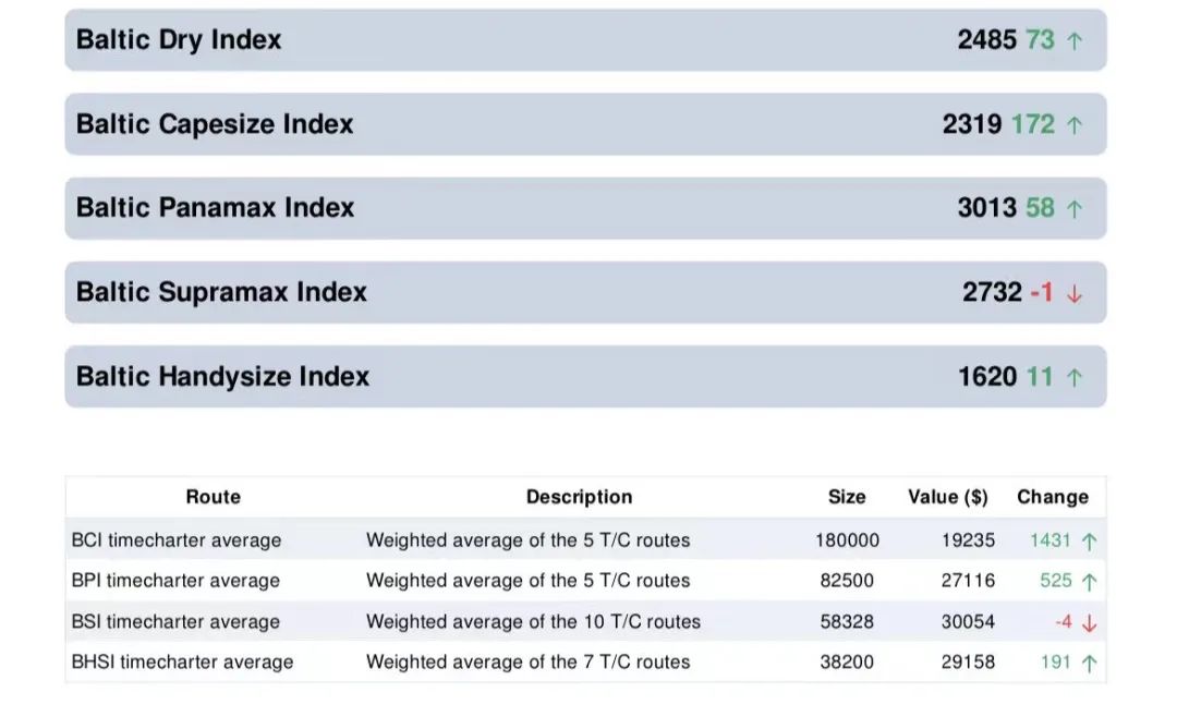 連漲三周！BDI創(chuàng)一個(gè)月來新高！