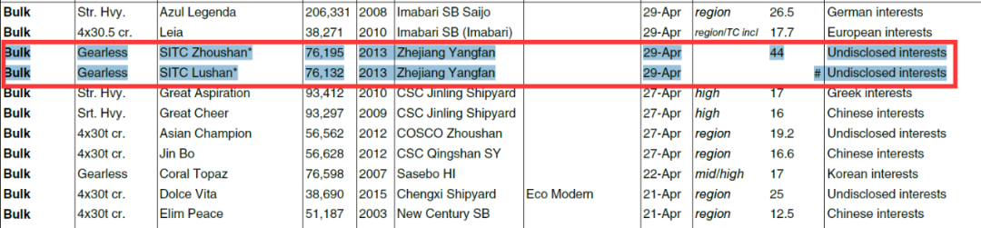 海豐將賣光最后5艘干散貨船舶，徹底退出干散航業(yè)