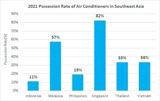 保持兩位數(shù)增長(zhǎng)！在東南亞，這類產(chǎn)品機(jī)會(huì)巨大