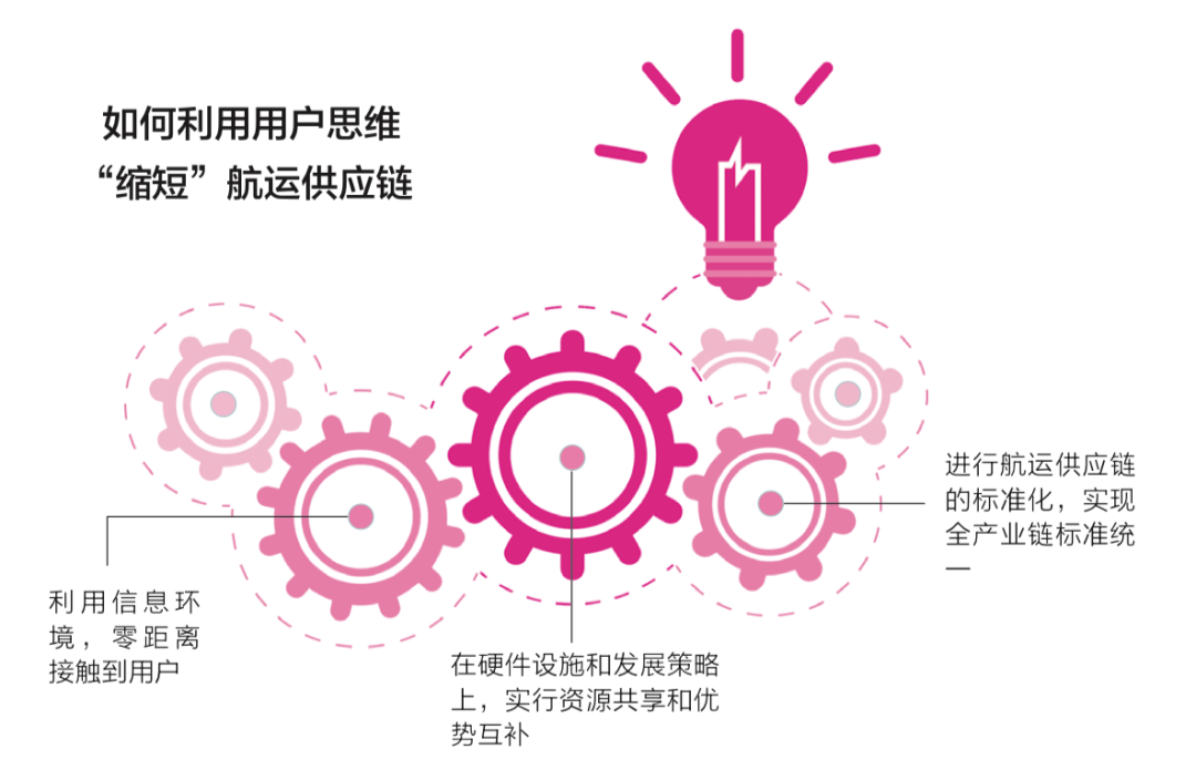 哪家企業(yè)能做到這一點，就能掌控航運供應鏈……