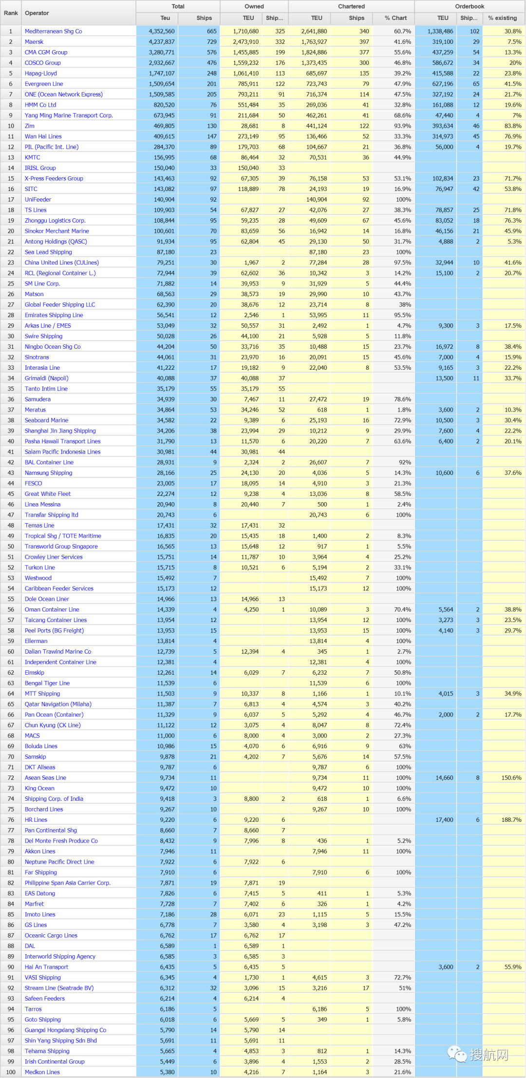 長榮超越ONE成為全球第六大船公司，看好今年航運市場 (附船公司運力排名)