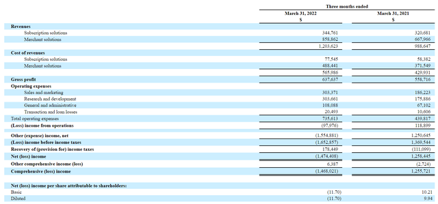 股價暴跌15%！Shopify Q1虧損15億美元，業(yè)績未達標......