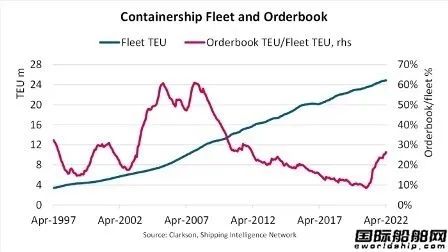 超過500艘訂單！集裝箱航運(yùn)市場還能“瘋”多久？
