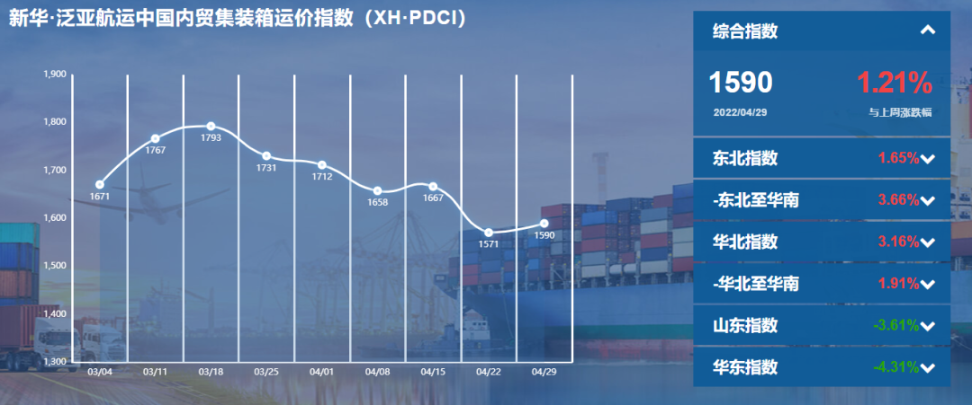 各區(qū)域集疏運(yùn)體系有序恢復(fù)，內(nèi)貿(mào)集裝箱運(yùn)價指數(shù)環(huán)比上漲