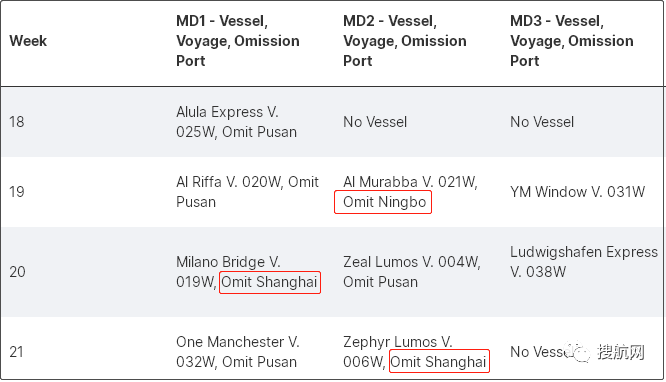 出口貨運(yùn)量減少，航運(yùn)聯(lián)盟未來幾周內(nèi)將取消三分之一的亞洲航次