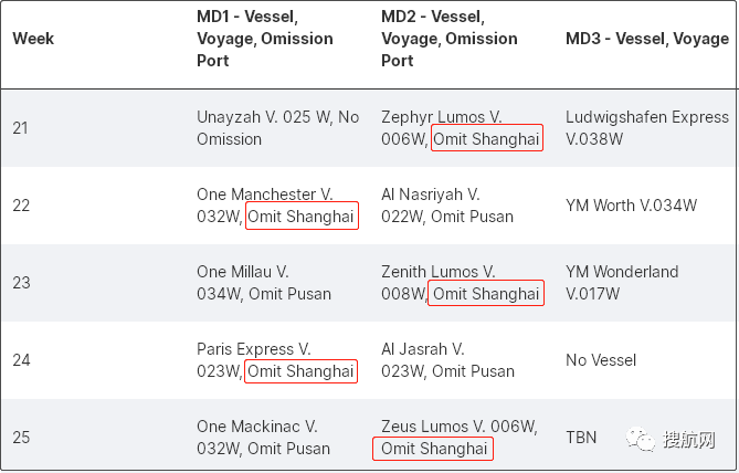 出口貨運(yùn)量減少，航運(yùn)聯(lián)盟未來幾周內(nèi)將取消三分之一的亞洲航次