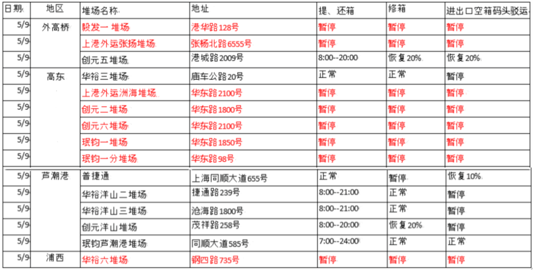 提還箱需確認(rèn)！上海堆場輪流暫停作業(yè)，出貨恐受影響