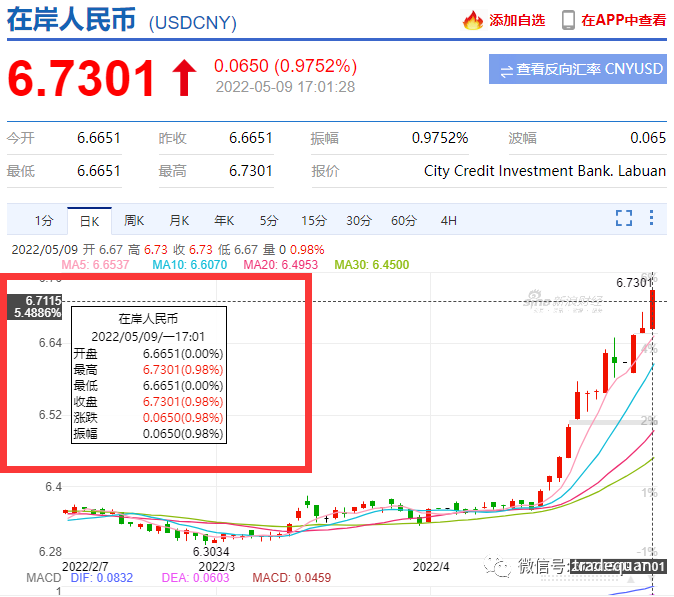 瘋了！人民幣要到6.8了？？