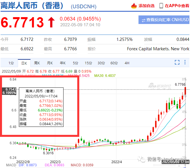 瘋了！人民幣要到6.8了？？