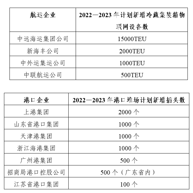 冷藏箱港航服務提升行動開始！七大港口四大航司都有任務