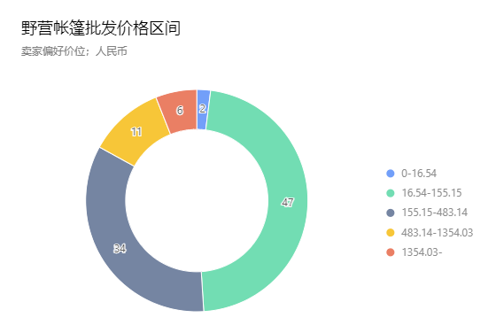火出圈的露營經(jīng)濟(jì)，賣家能趕上嗎？