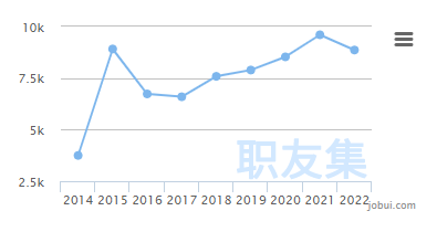 月薪已超亞馬遜運(yùn)營(yíng)！這個(gè)跨境崗位太吃香了，深圳需求量3800+