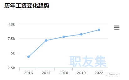 月薪已超亞馬遜運(yùn)營(yíng)！這個(gè)跨境崗位太吃香了，深圳需求量3800+