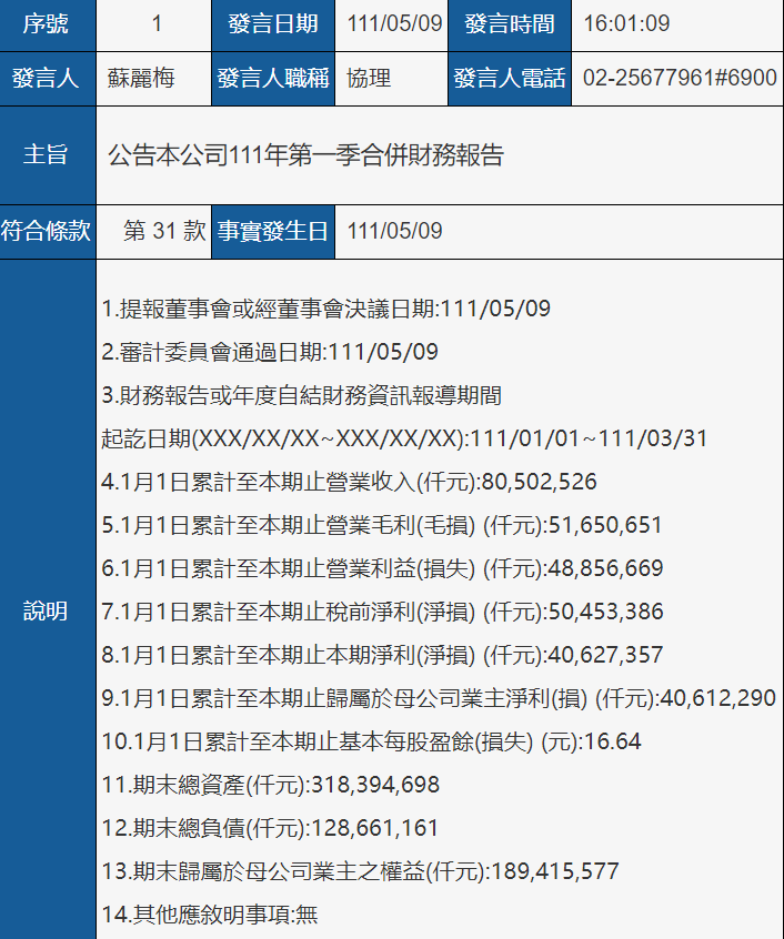 萬海第一季度凈利潤(rùn)13.7億美元，同比增長(zhǎng)176.4%