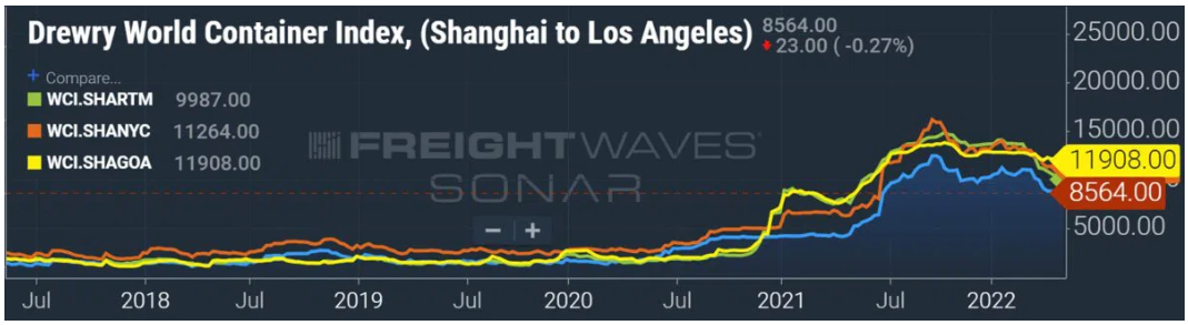 集運市場已經見頂？“需求正在走軟，現(xiàn)貨運價將大幅下降，或低于長約運價”