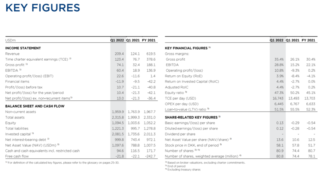 船東笑了！我們現(xiàn)在正處于10多年來最好的行情