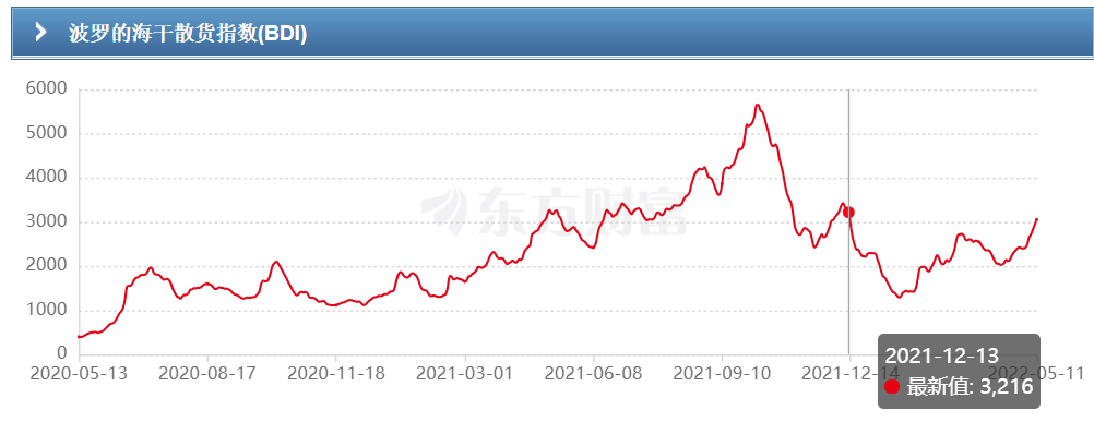 全線上漲！BDI半年來首破3000點~2022年穩(wěn)了？