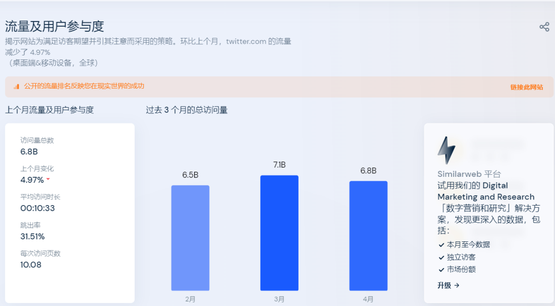 馬斯克放言收購，Twitter廣告轉(zhuǎn)化率飆升？！