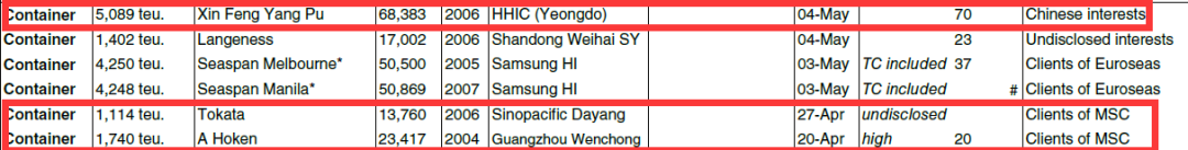 MSC在中國(guó)市場(chǎng)上瘋狂搜尋可購(gòu)買的二手船舶