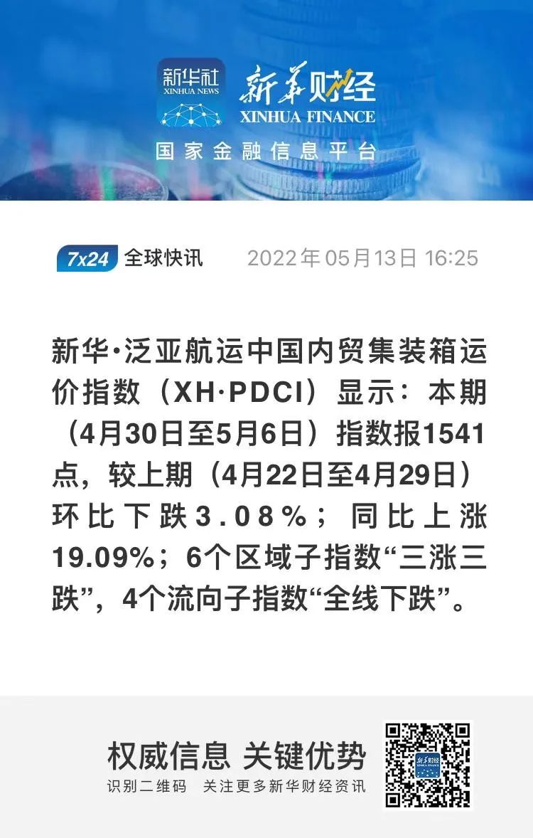 下跌3.08%，新華·泛亞航運(yùn)中國內(nèi)貿(mào)集裝箱運(yùn)價(jià)指數(shù)（XH·PDCI）2022年4月30日至5月6日