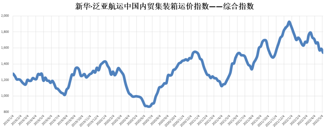 下跌3.08%，新華·泛亞航運(yùn)中國內(nèi)貿(mào)集裝箱運(yùn)價(jià)指數(shù)（XH·PDCI）2022年4月30日至5月6日