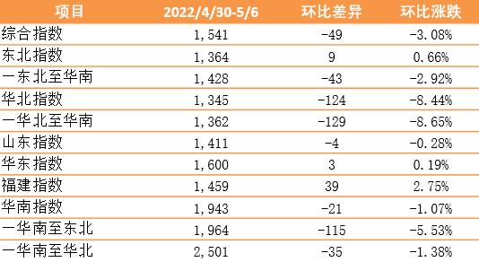 下跌3.08%，新華·泛亞航運(yùn)中國內(nèi)貿(mào)集裝箱運(yùn)價(jià)指數(shù)（XH·PDCI）2022年4月30日至5月6日