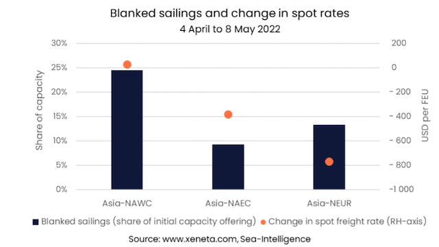 全球供應(yīng)鏈壓力持續(xù)、航運(yùn)企業(yè)增長(zhǎng)強(qiáng)勁 運(yùn)價(jià)下半年能否正常化？